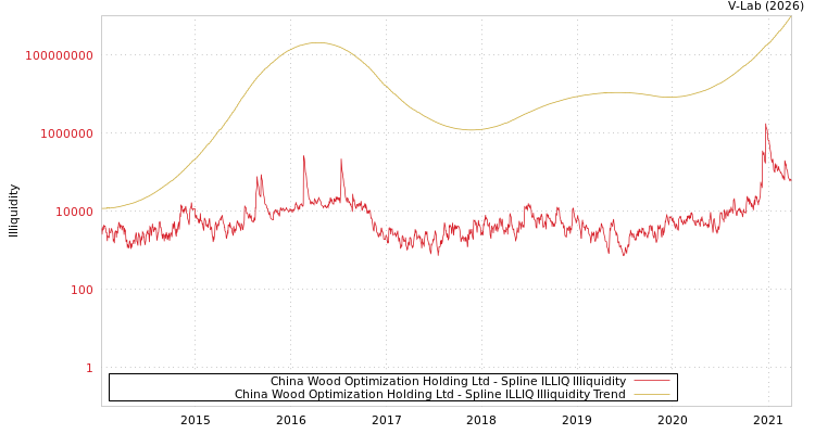 graph of China Wood Optimization Holding Ltd ILLIQ-SMEM