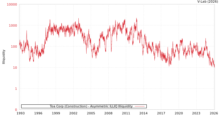 graph of Toa Corp (Construction) ILLIQ-AMEM