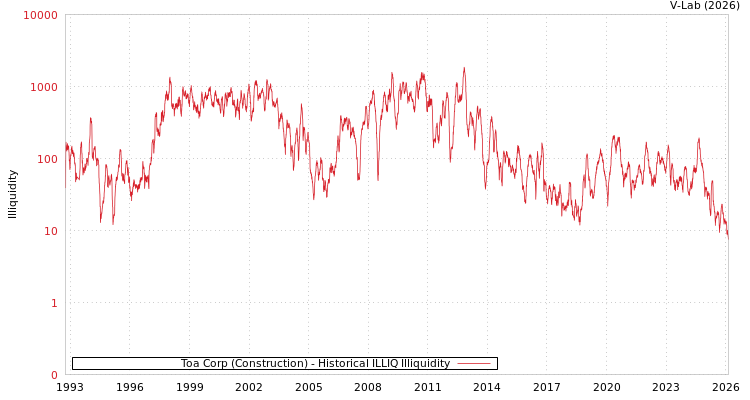 graph of Toa Corp (Construction) ILLIQ-HIST