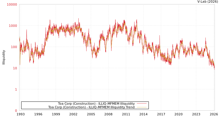 graph of Toa Corp (Construction) ILLIQ-MFMEM