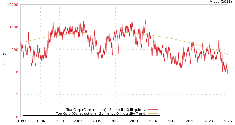 graph of Toa Corp (Construction) ILLIQ-SMEM