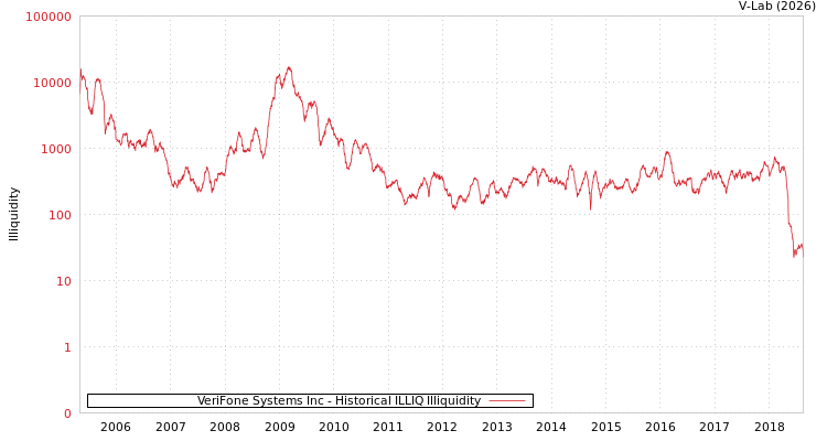 graph of VeriFone Systems Inc ILLIQ-HIST