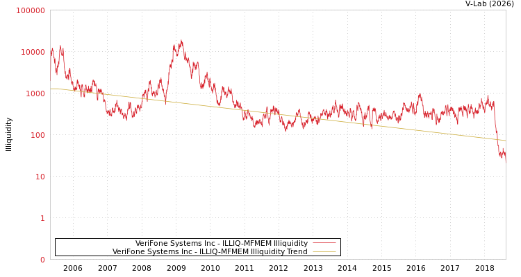 graph of VeriFone Systems Inc ILLIQ-MFMEM