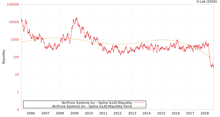 graph of VeriFone Systems Inc ILLIQ-SMEM