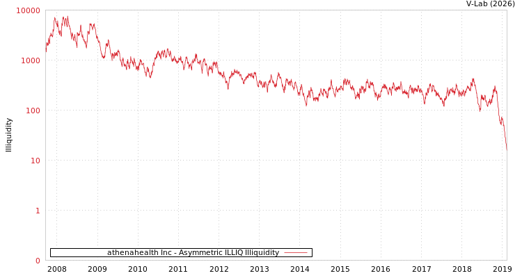 graph of athenahealth Inc ILLIQ-AMEM