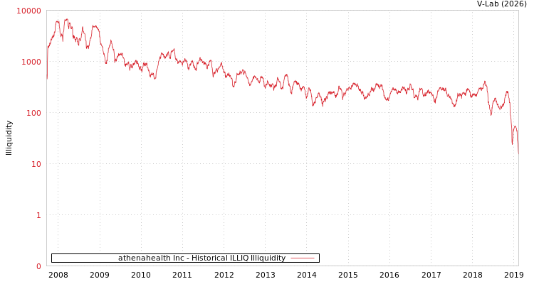 graph of athenahealth Inc ILLIQ-HIST
