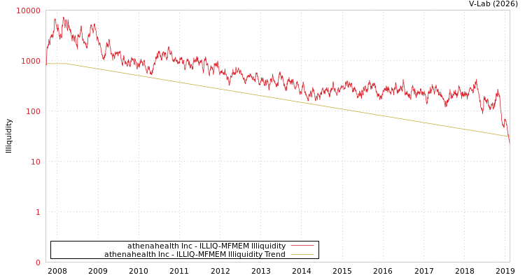 graph of athenahealth Inc ILLIQ-MFMEM