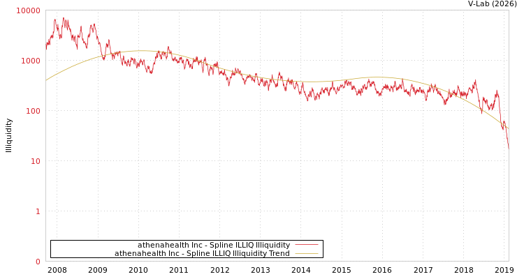 graph of athenahealth Inc ILLIQ-SMEM
