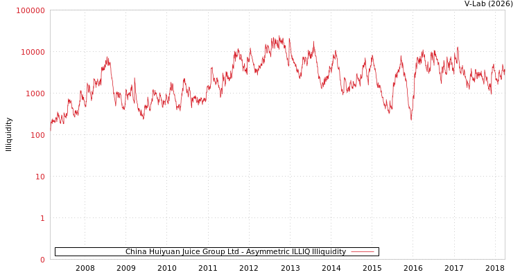 graph of China Huiyuan Juice Group Ltd ILLIQ-AMEM