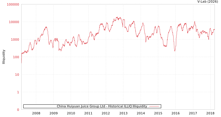 graph of China Huiyuan Juice Group Ltd ILLIQ-HIST
