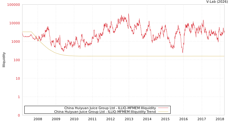 graph of China Huiyuan Juice Group Ltd ILLIQ-MFMEM