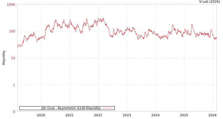 graph of Jdc Corp ILLIQ-AMEM