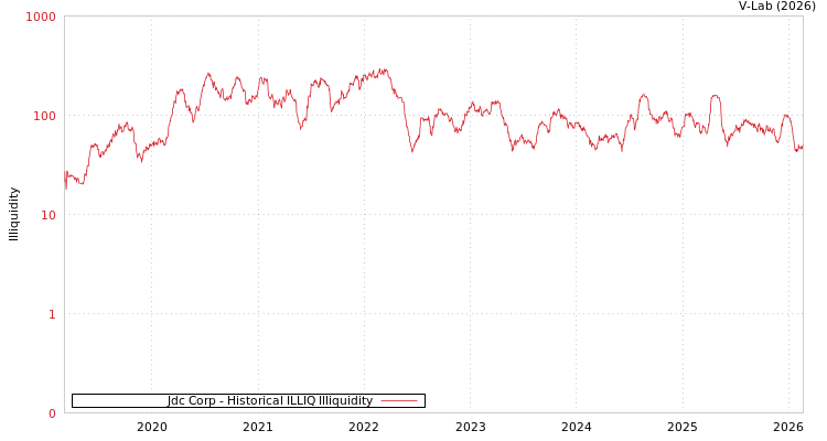 graph of Jdc Corp ILLIQ-HIST