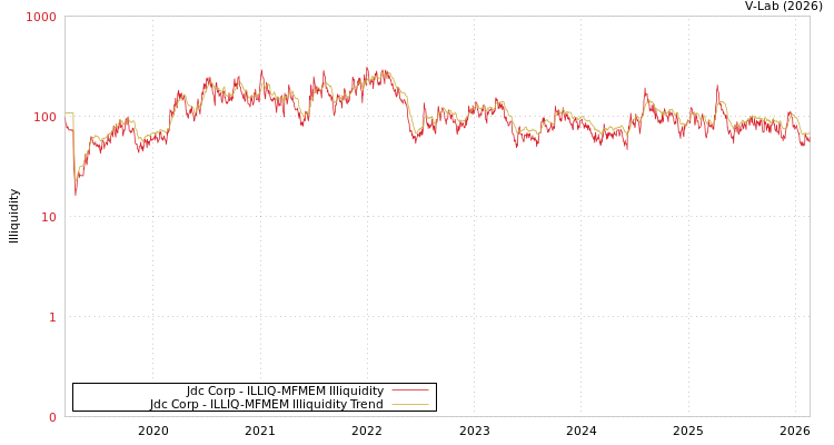 graph of Jdc Corp ILLIQ-MFMEM