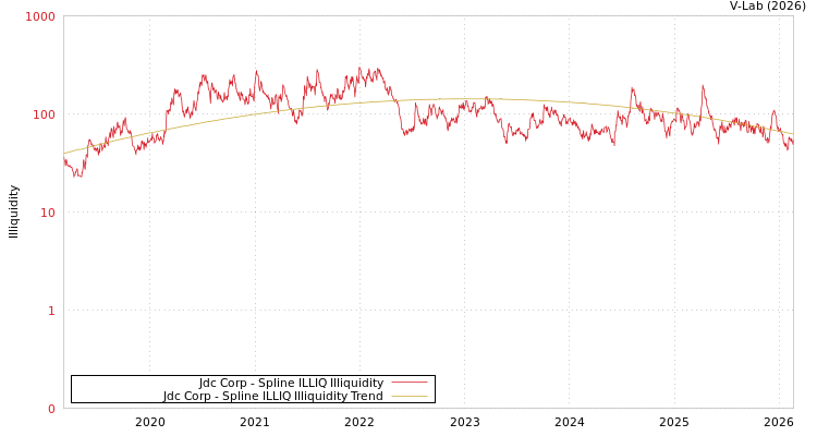 graph of Jdc Corp ILLIQ-SMEM
