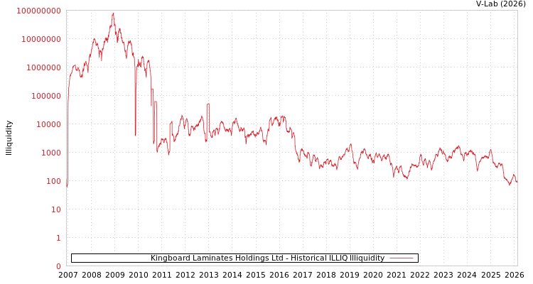 graph of Kingboard Laminates Holdings Ltd ILLIQ-HIST
