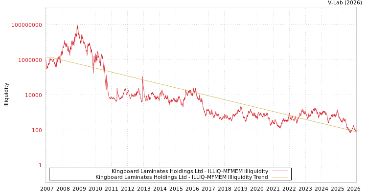 graph of Kingboard Laminates Holdings Ltd ILLIQ-MFMEM