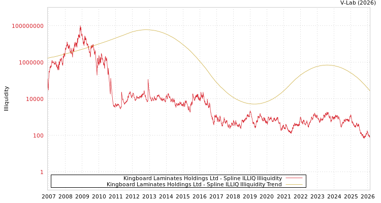 graph of Kingboard Laminates Holdings Ltd ILLIQ-SMEM