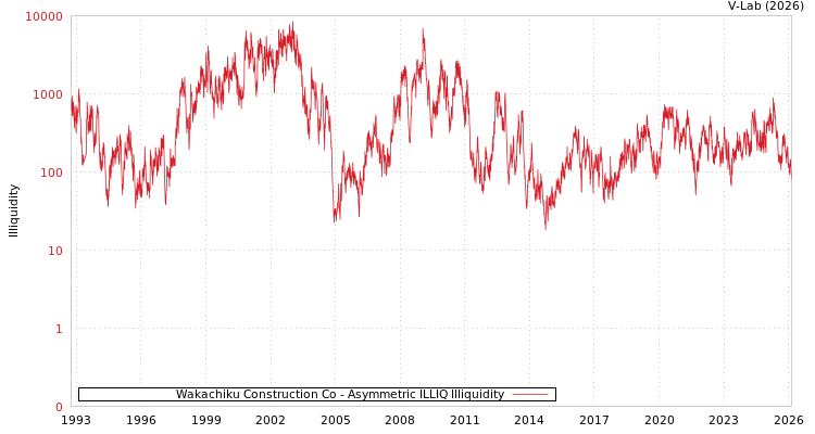 graph of Wakachiku Construction Co ILLIQ-AMEM