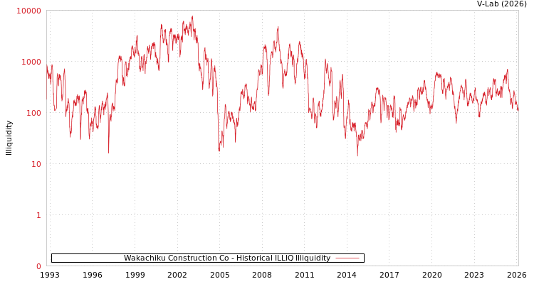 graph of Wakachiku Construction Co ILLIQ-HIST