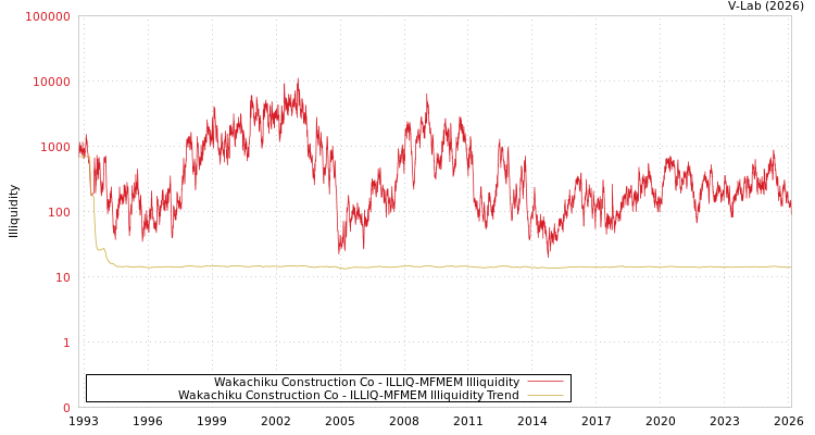 graph of Wakachiku Construction Co ILLIQ-MFMEM