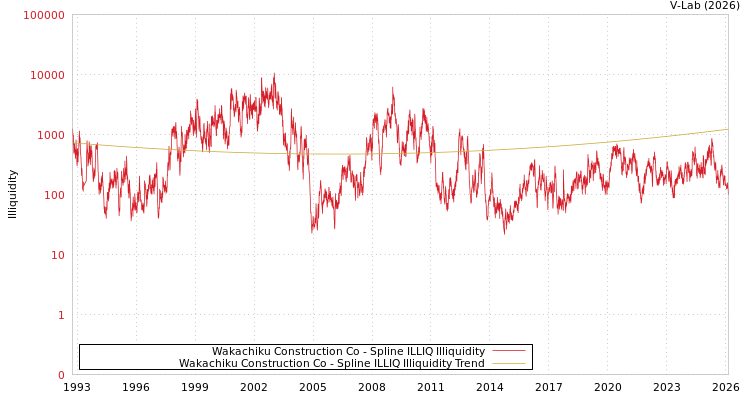 graph of Wakachiku Construction Co ILLIQ-SMEM
