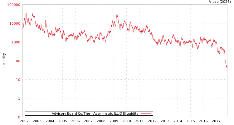 graph of Advisory Board Co/The ILLIQ-AMEM