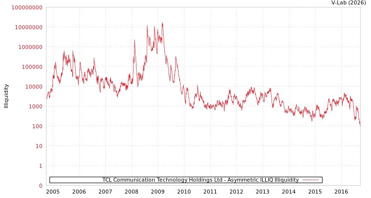 graph of TCL Communication Technology Holdings Ltd ILLIQ-AMEM