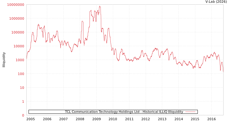 graph of TCL Communication Technology Holdings Ltd ILLIQ-HIST
