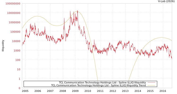 graph of TCL Communication Technology Holdings Ltd ILLIQ-SMEM