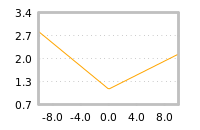 Impact of return on liquidity tomorrow