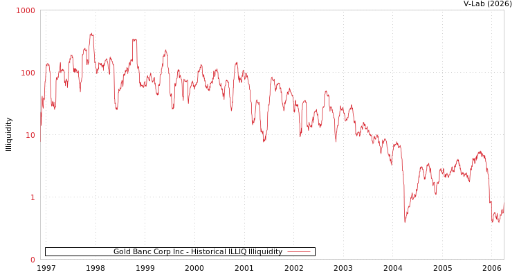 graph of Gold Banc Corp Inc ILLIQ-HIST