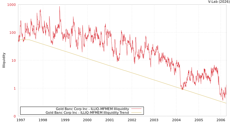 graph of Gold Banc Corp Inc ILLIQ-MFMEM