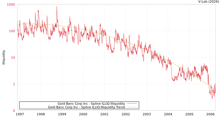 graph of Gold Banc Corp Inc ILLIQ-SMEM