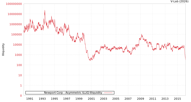 graph of Newport Corp ILLIQ-AMEM