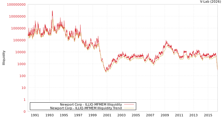 graph of Newport Corp ILLIQ-MFMEM
