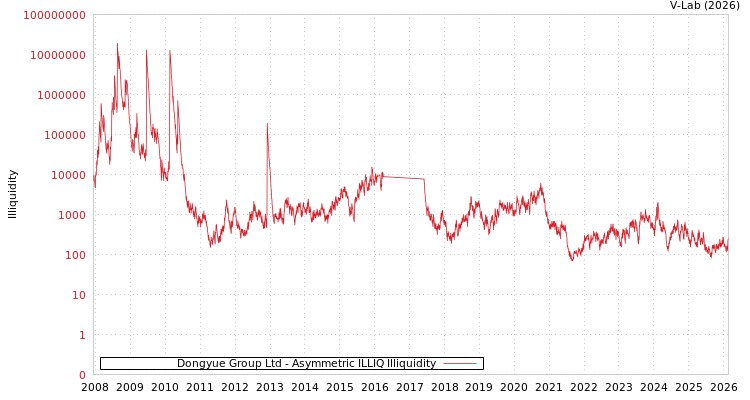 graph of Dongyue Group Ltd ILLIQ-AMEM