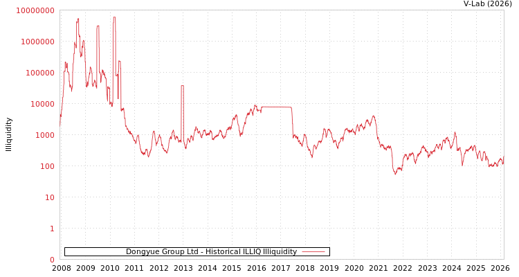 graph of Dongyue Group Ltd ILLIQ-HIST