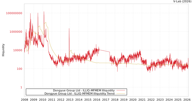 graph of Dongyue Group Ltd ILLIQ-MFMEM