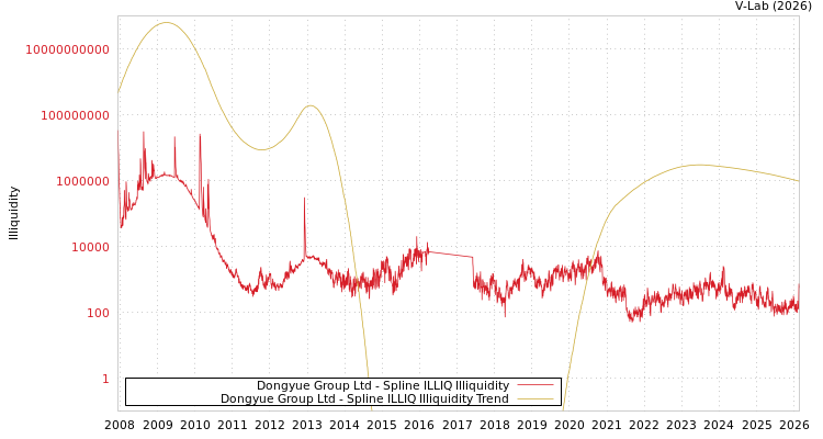 graph of Dongyue Group Ltd ILLIQ-SMEM