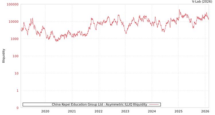 graph of China Kepei Education Group Ltd ILLIQ-AMEM