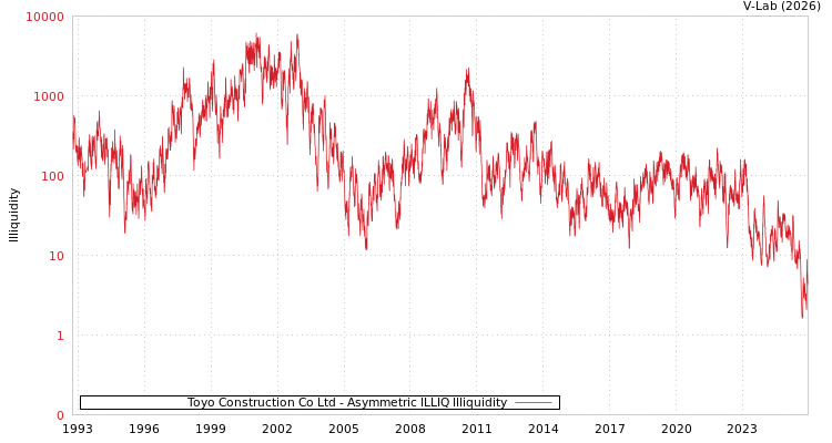 graph of Toyo Construction Co Ltd ILLIQ-AMEM