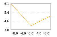 Impact of return on liquidity tomorrow