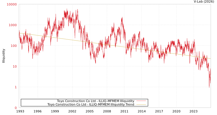 graph of Toyo Construction Co Ltd ILLIQ-MFMEM