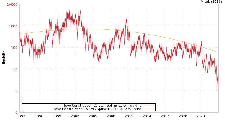 graph of Toyo Construction Co Ltd ILLIQ-SMEM
