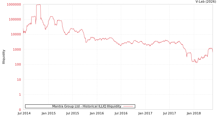 graph of Mantra Group Ltd ILLIQ-HIST