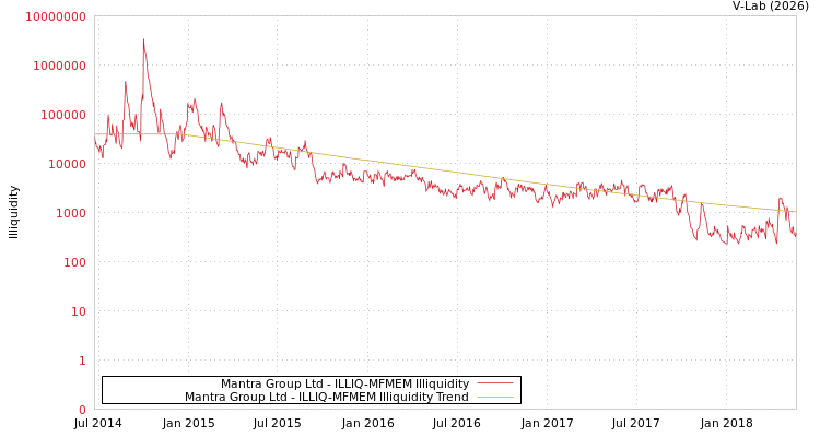graph of Mantra Group Ltd ILLIQ-MFMEM