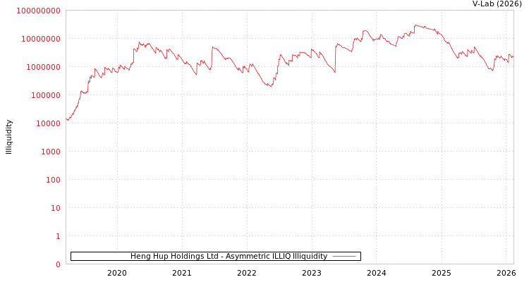 graph of Heng Hup Holdings Ltd ILLIQ-AMEM