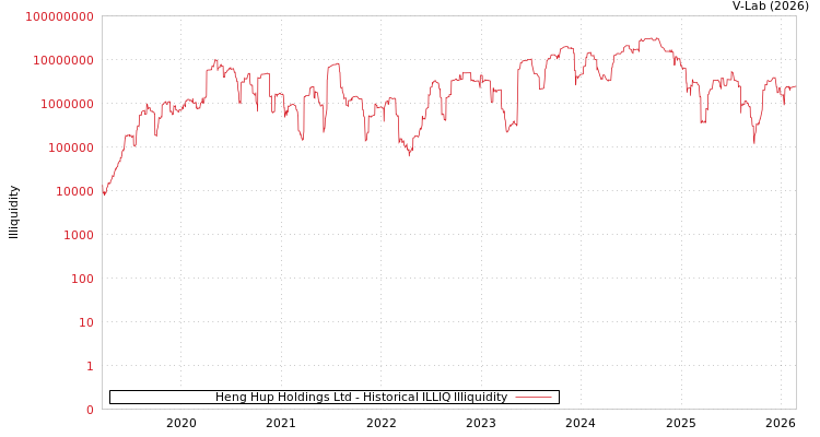 graph of Heng Hup Holdings Ltd ILLIQ-HIST