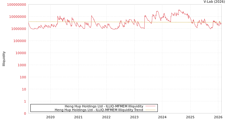 graph of Heng Hup Holdings Ltd ILLIQ-MFMEM